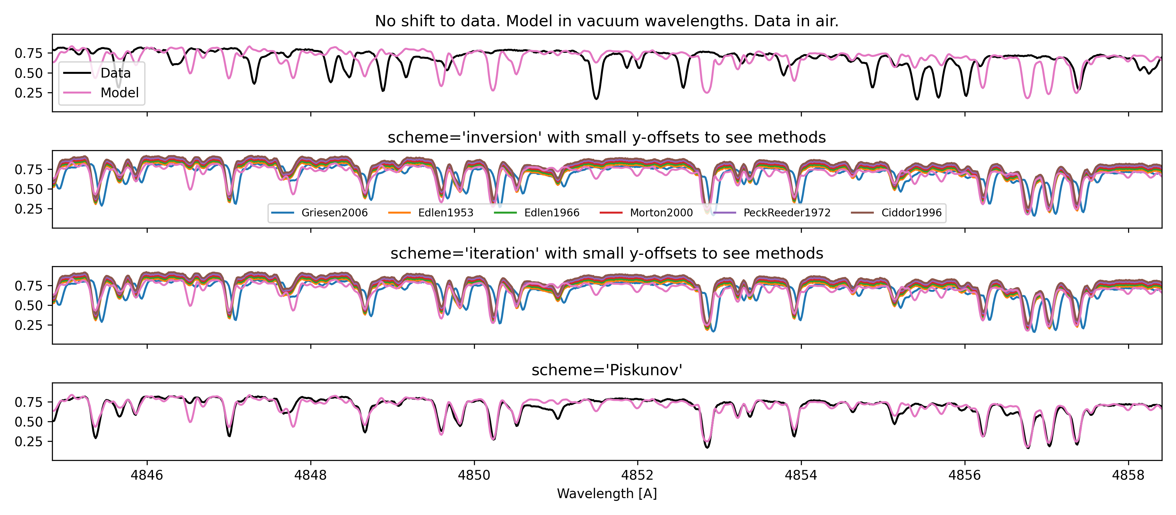Results of air to vac conversion at optical wavelengths.