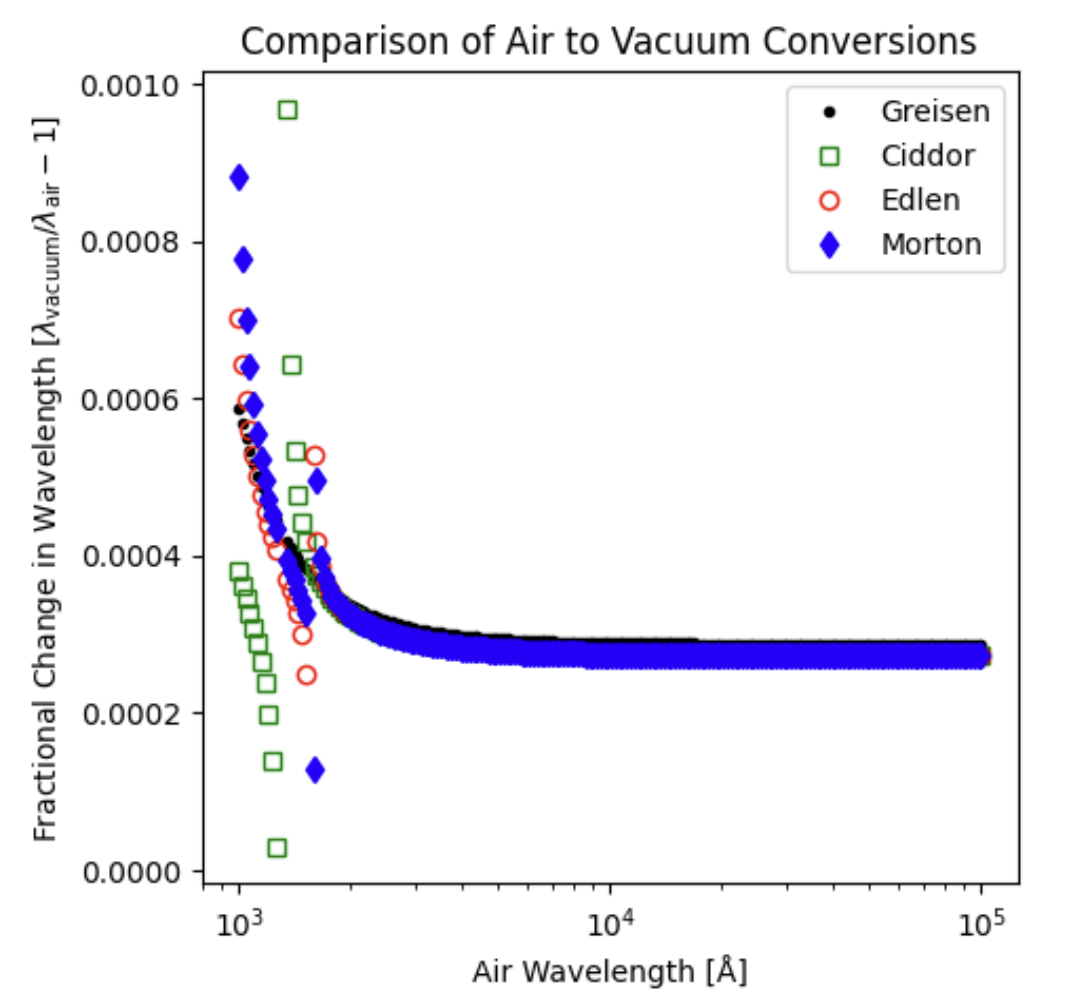 Demonstration of singularities in the equations for refractive index.